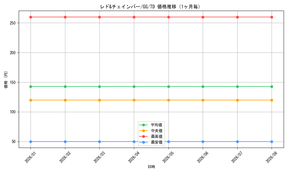 graph_card587721_series460560_rarity557066_month