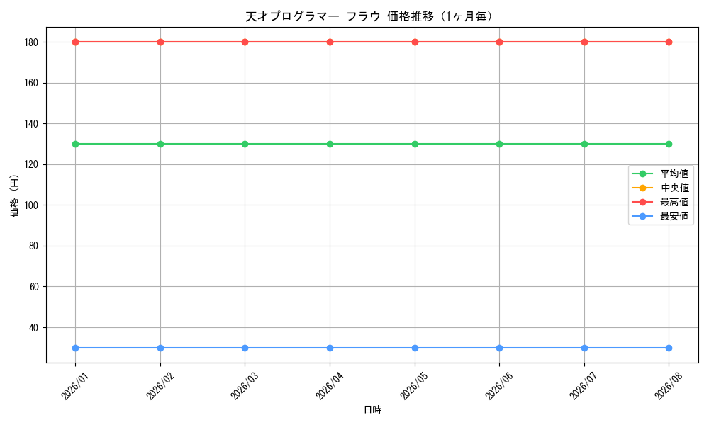 graph_card587964_month