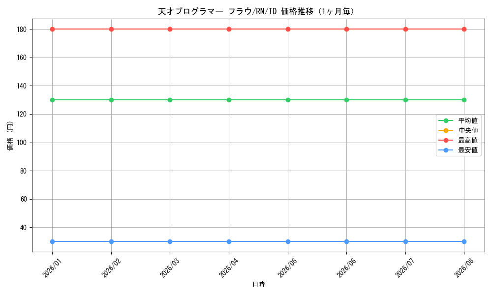 graph_card587964_series462535_rarity557066_month