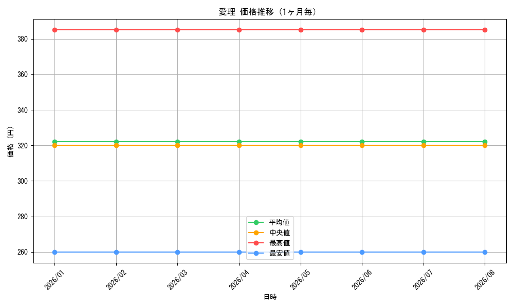 graph_card587973_month