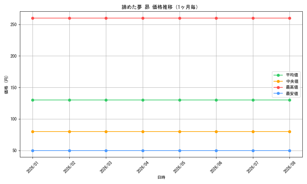 graph_card587998_month