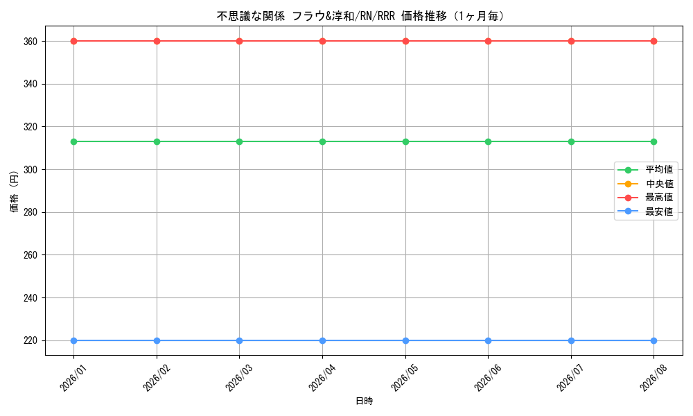 graph_card588021_series460815_rarity557086_month