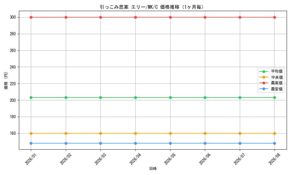 graph_card590517_series463803_rarity557243_month