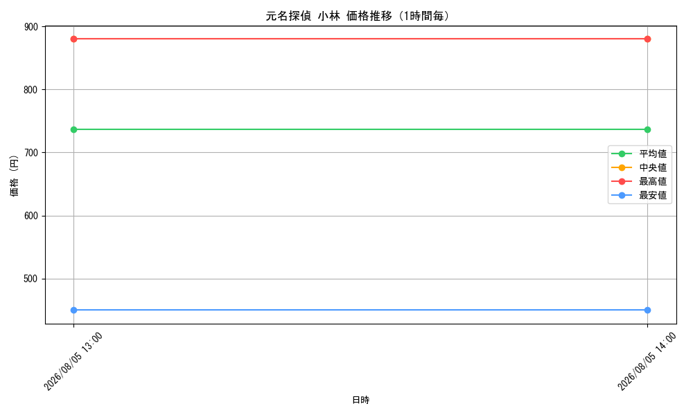 graph_card590519_hour