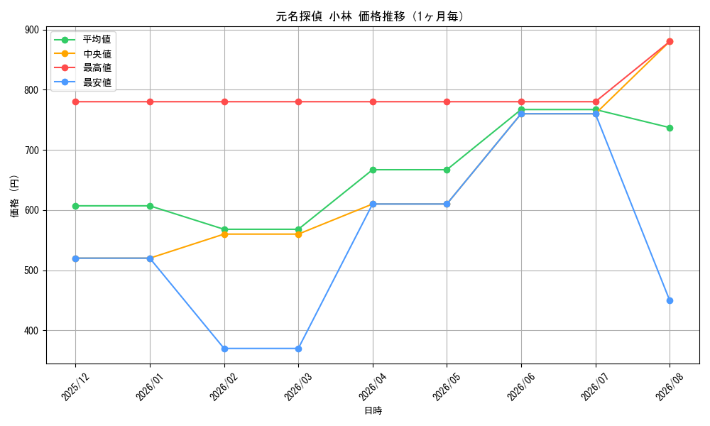 graph_card590519_month