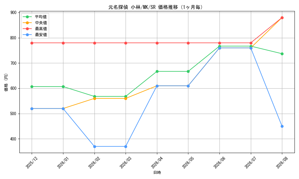 graph_card590519_series463803_rarity557104_month