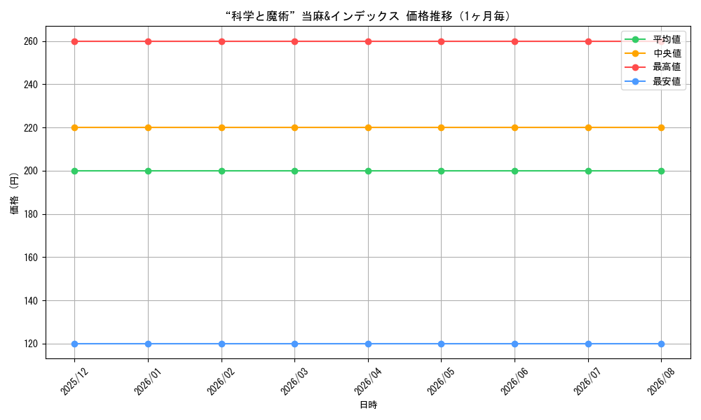 graph_card590775_month