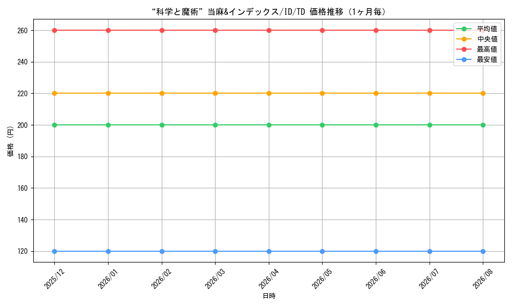graph_card590775_series463723_rarity557066_month