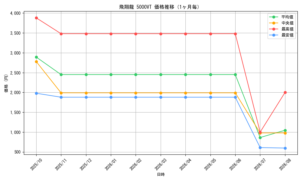 graph_card59085_month