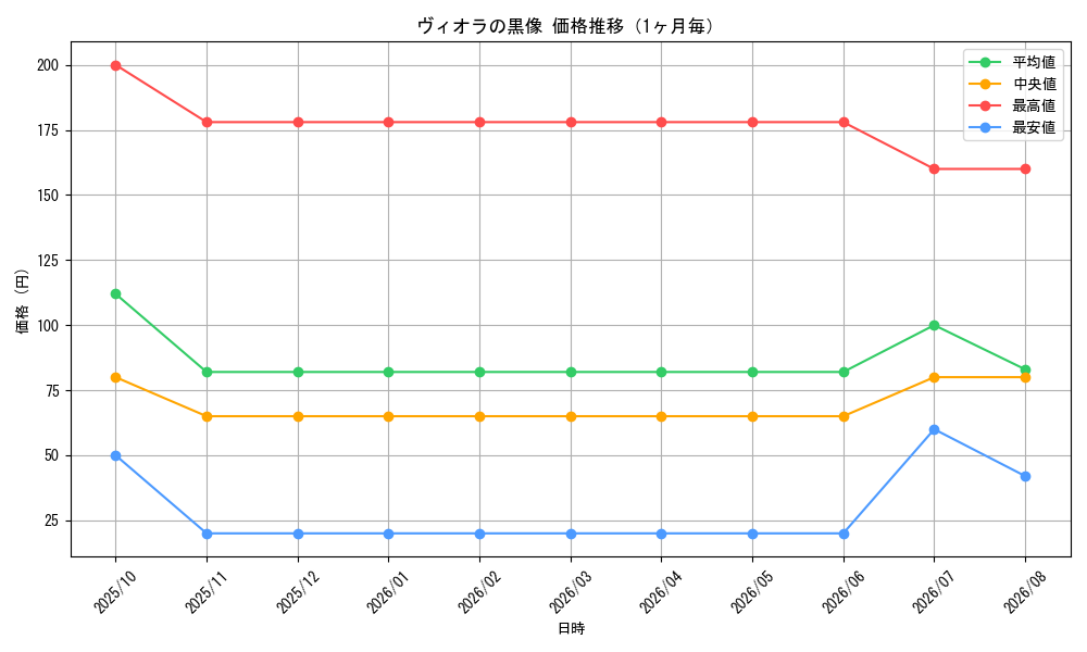 graph_card59098_month