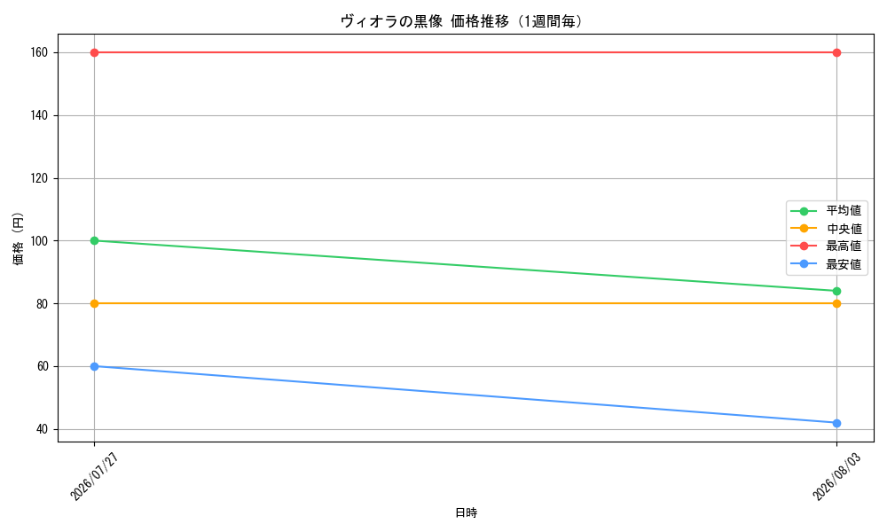 graph_card59098_week