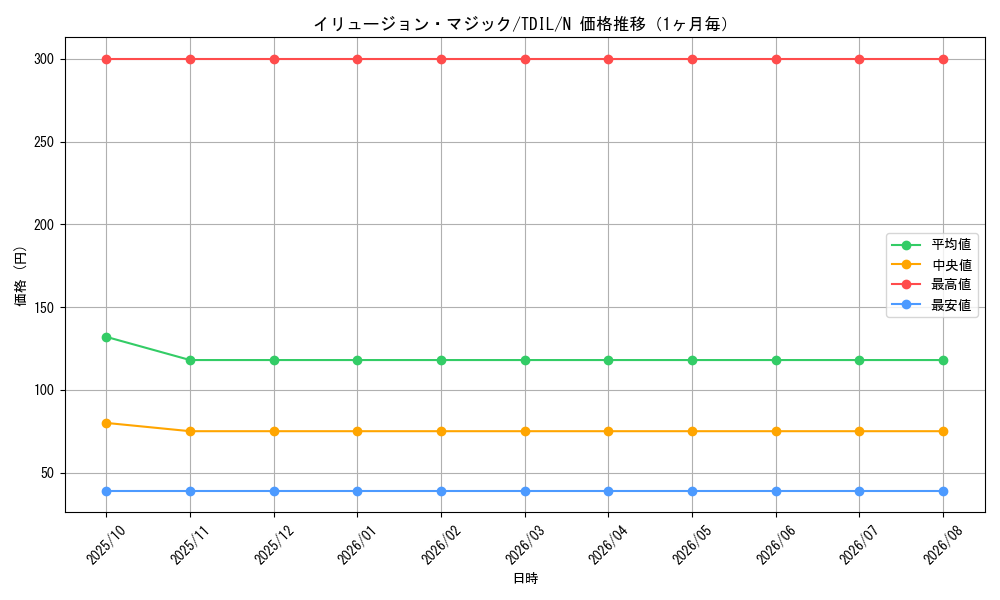 graph_card5911_series13626_rarity1_month