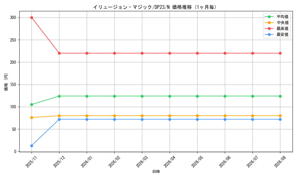 graph_card5911_series7982_rarity1_month