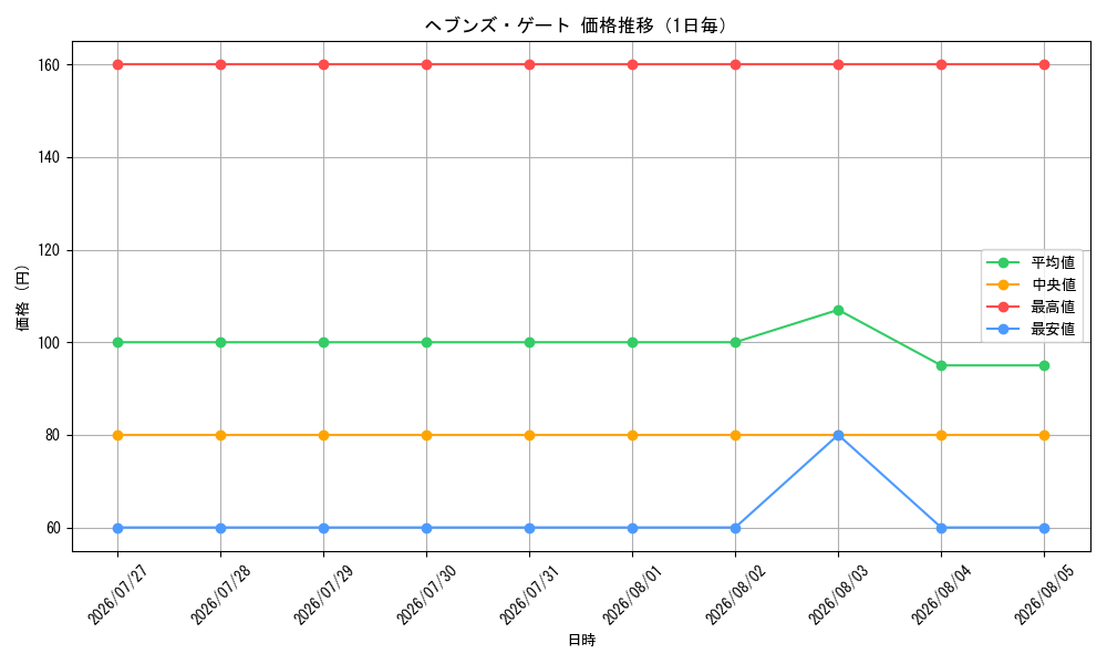 graph_card59123_day