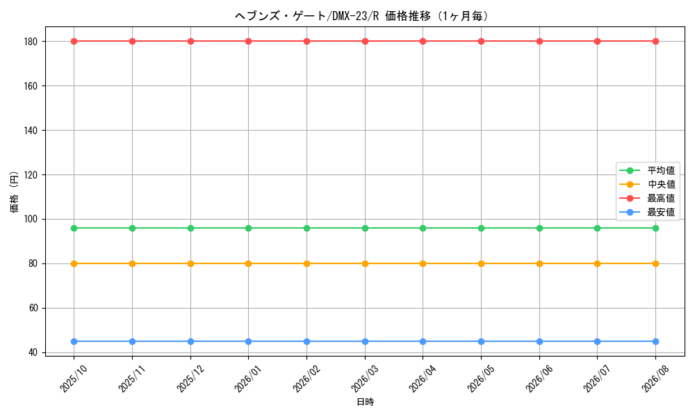 graph_card59123_series65459_rarity101829_month