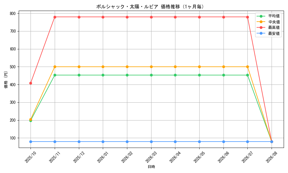 graph_card59142_month