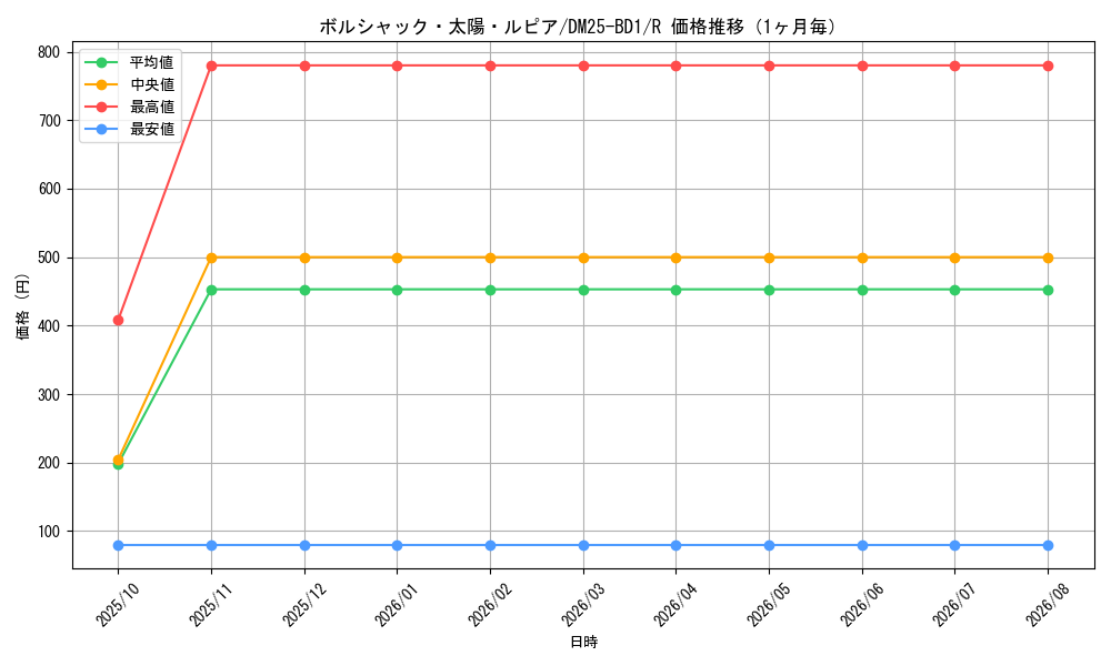 graph_card59142_series65312_rarity101829_month