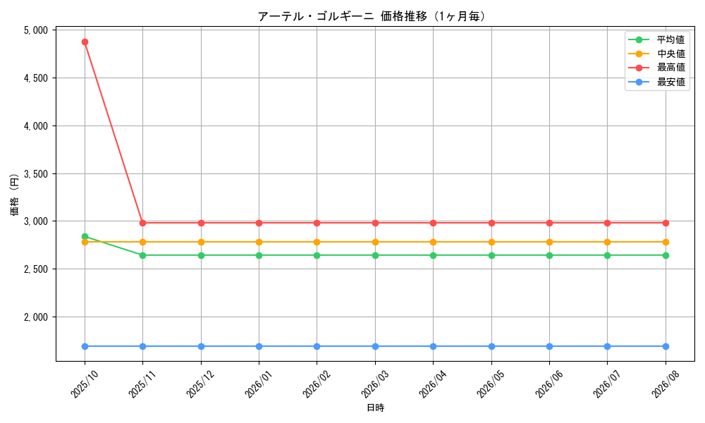 graph_card59170_month
