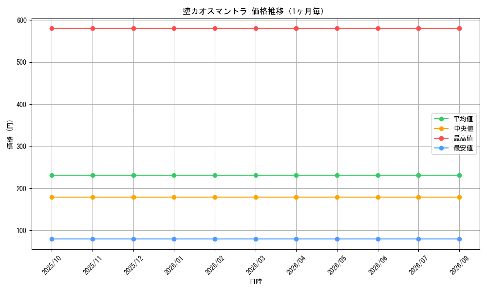 graph_card59180_month