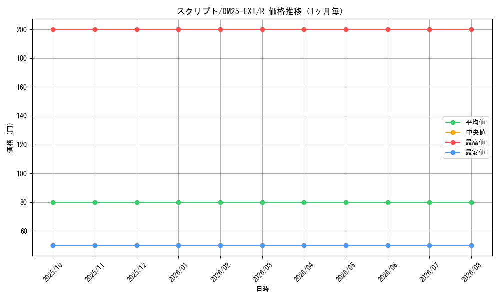 graph_card59207_series65387_rarity101829_month
