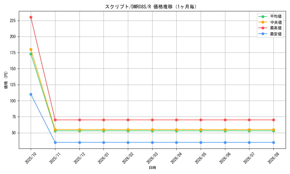graph_card59207_series74175_rarity101829_month