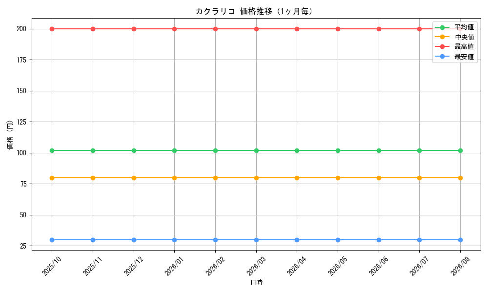 graph_card59225_month