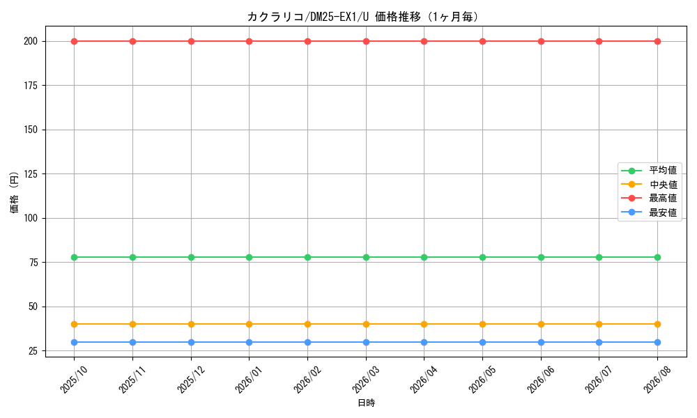 graph_card59225_series65387_rarity101855_month