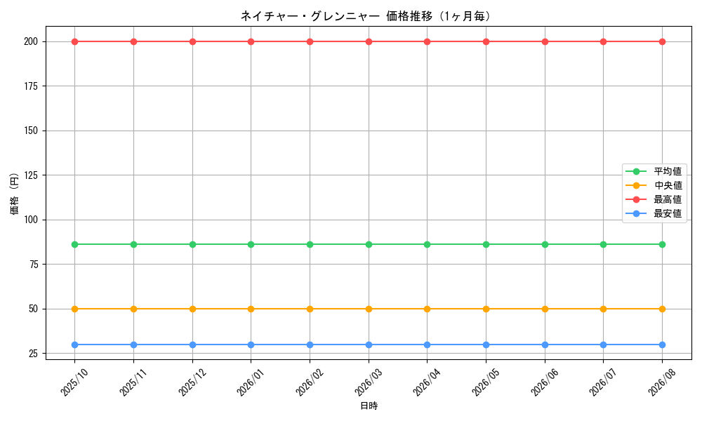 graph_card59254_month