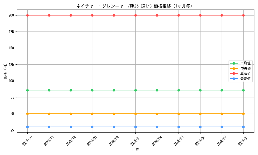graph_card59254_series65387_rarity101888_month