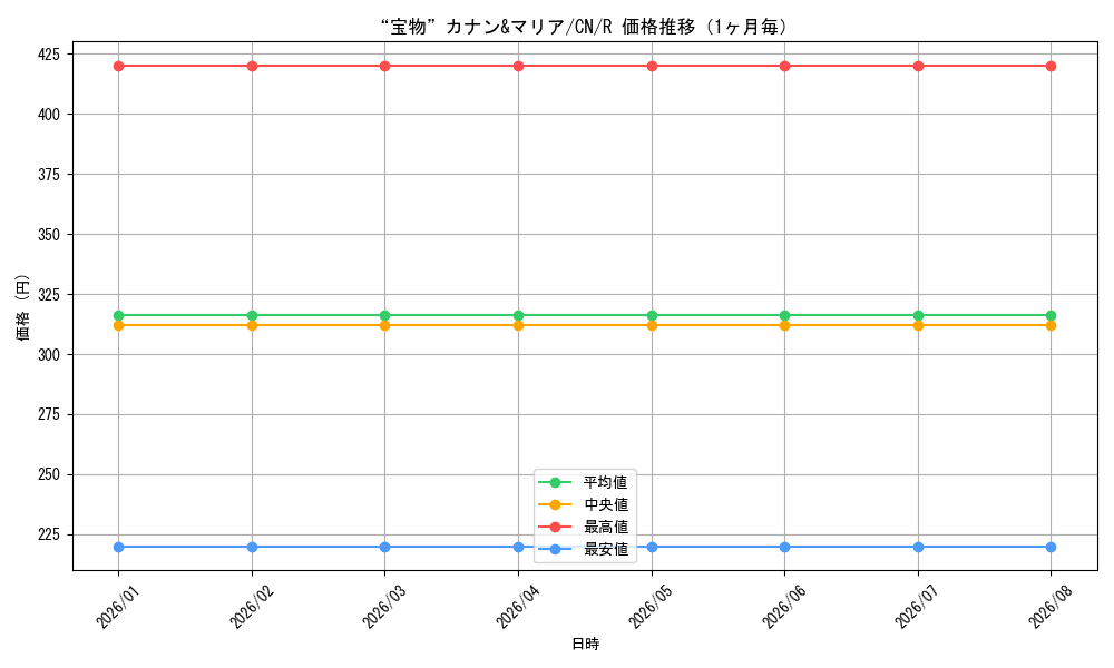 graph_card592704_series465664_rarity557285_month