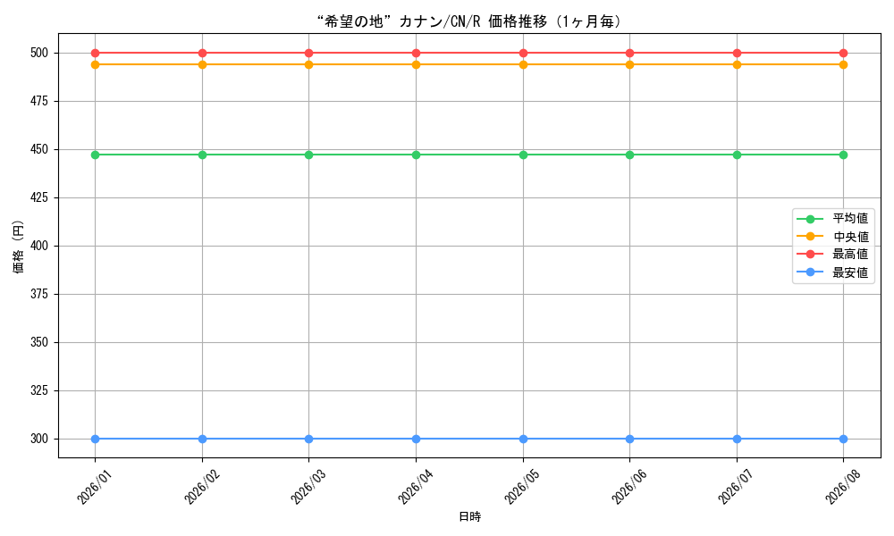 graph_card592707_series465664_rarity557285_month