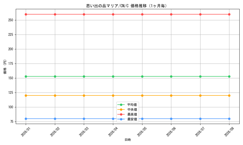 graph_card592708_series465664_rarity557243_month