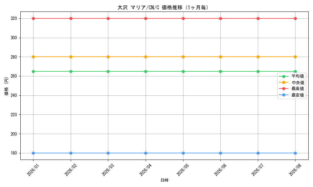 graph_card592709_series465664_rarity557243_month