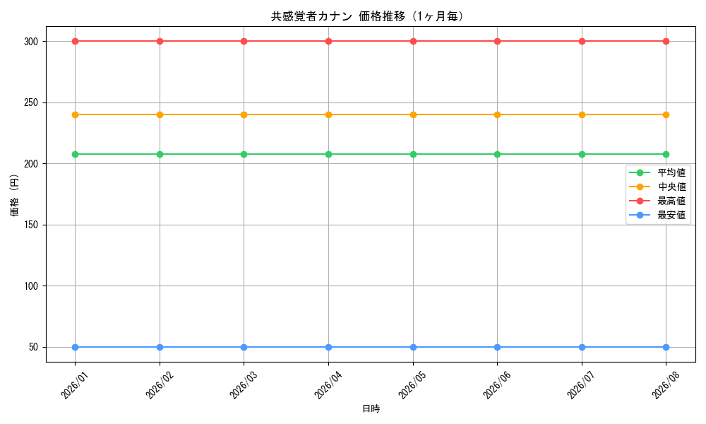 graph_card592710_month