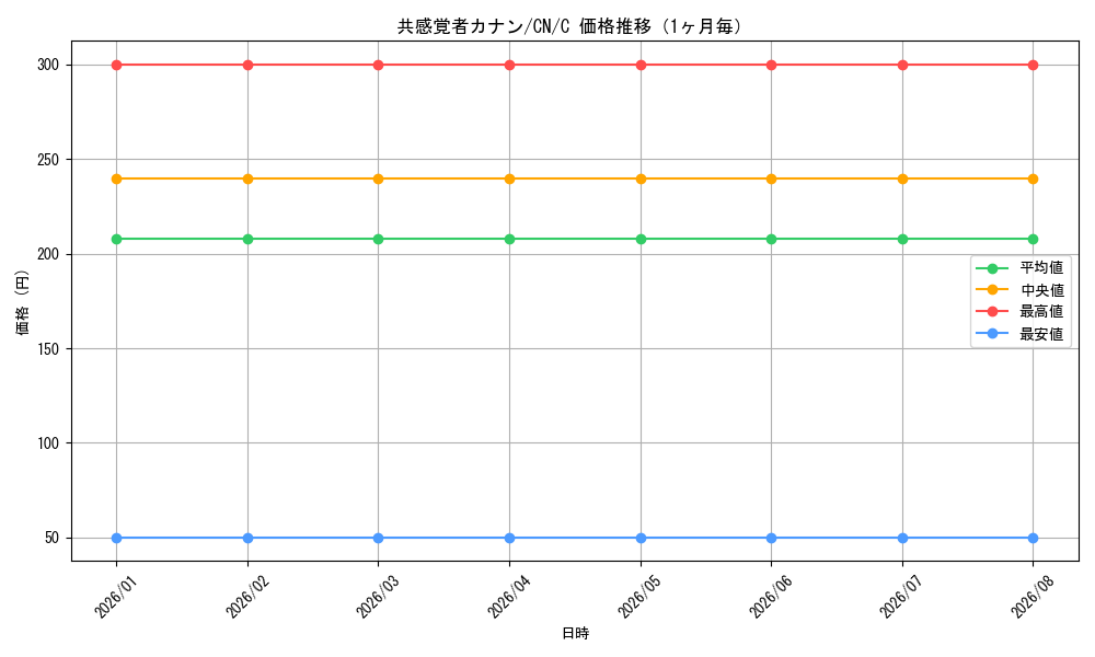 graph_card592710_series465664_rarity557243_month