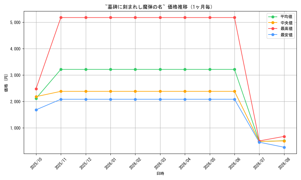 graph_card59279_month