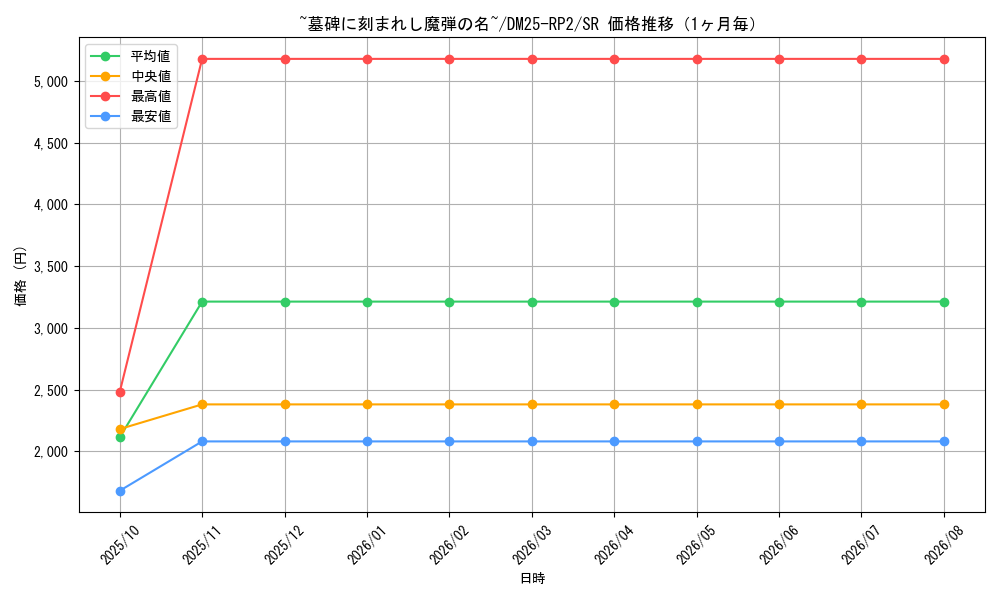 graph_card59279_series65388_rarity101779_month