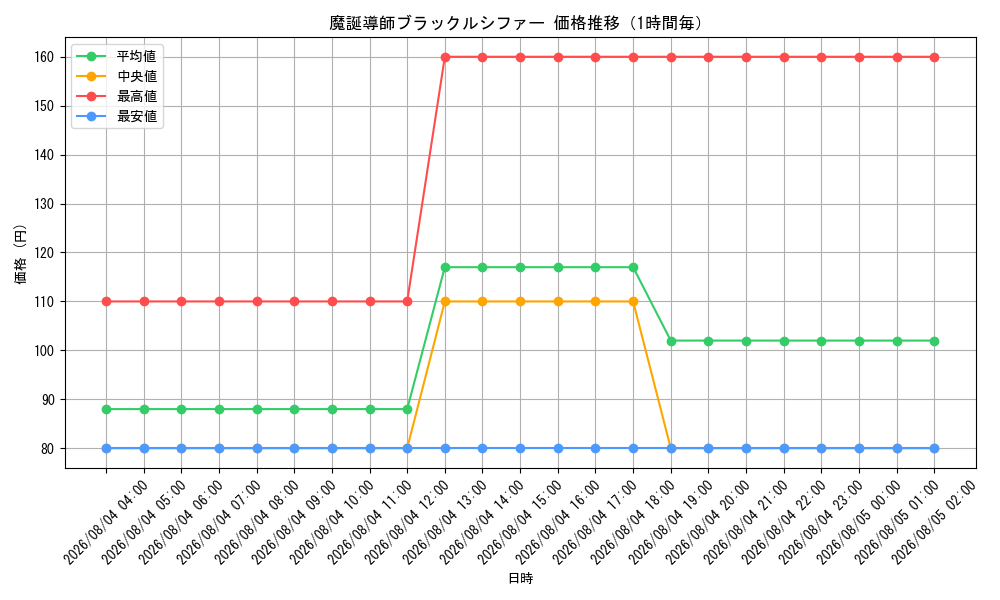 graph_card59287_hour