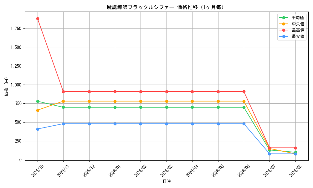 graph_card59287_month