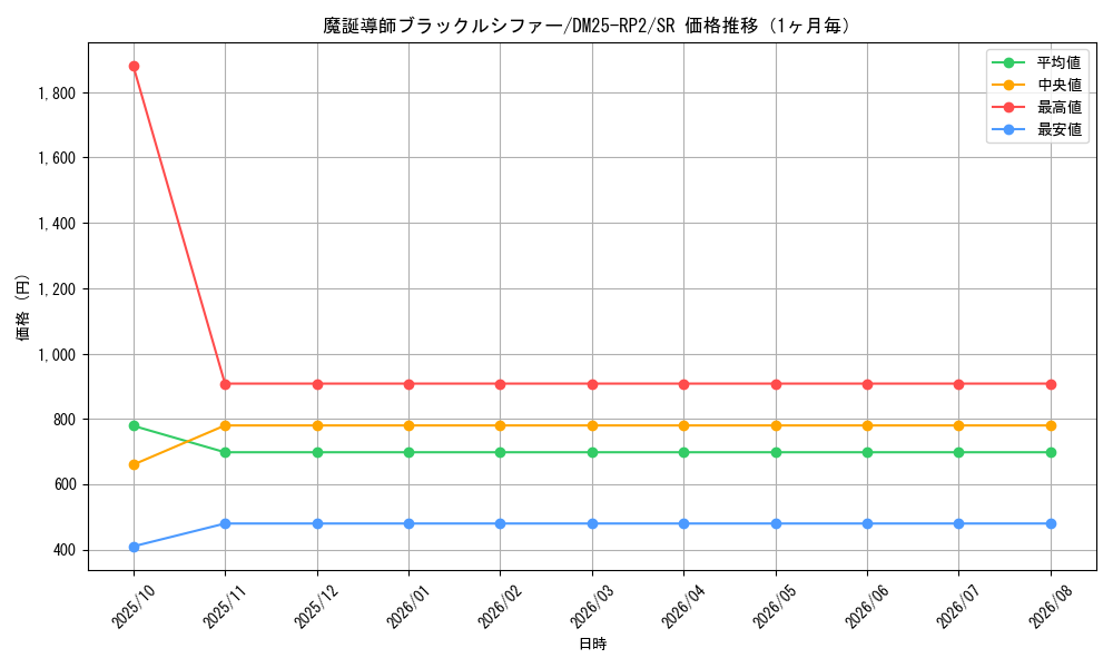 graph_card59287_series65388_rarity101779_month