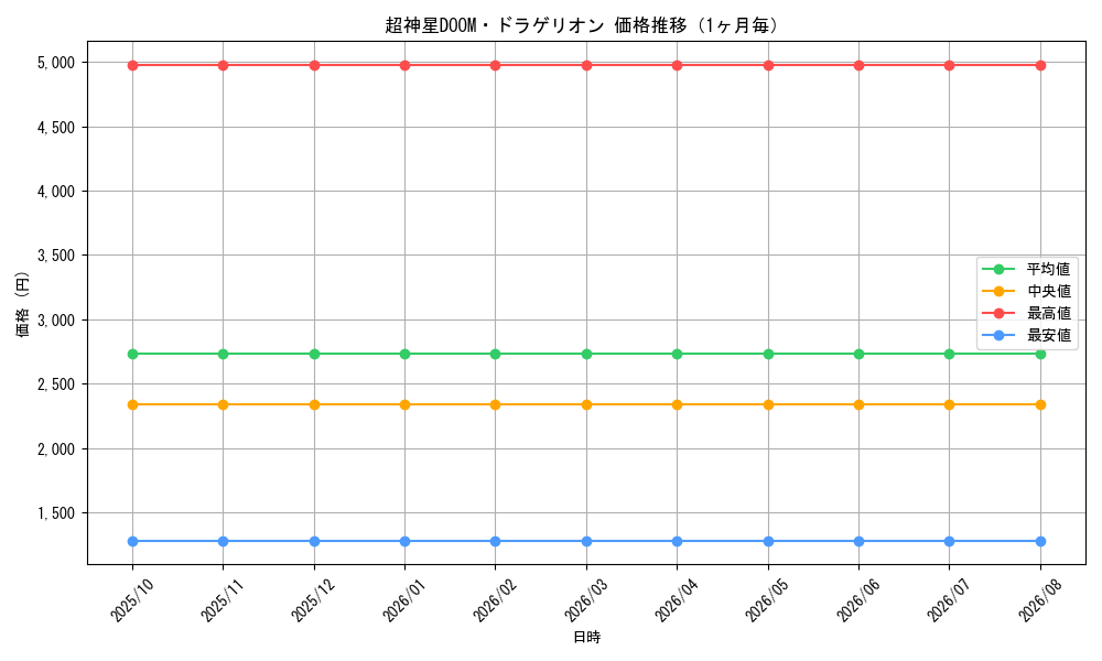 graph_card59290_month