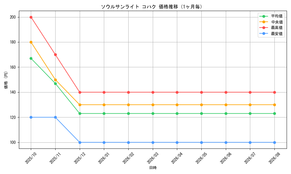 graph_card59325_month