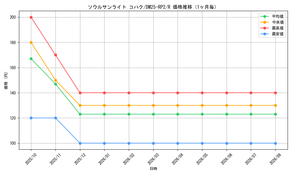graph_card59325_series65388_rarity101829_month