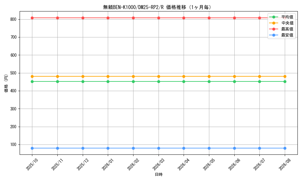 graph_card59327_series65388_rarity101829_month