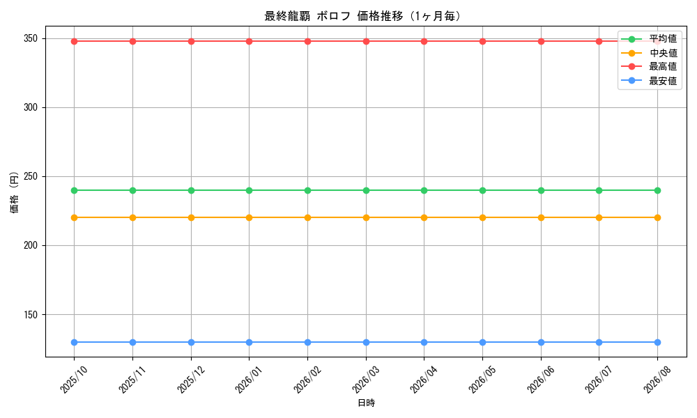 graph_card59329_month