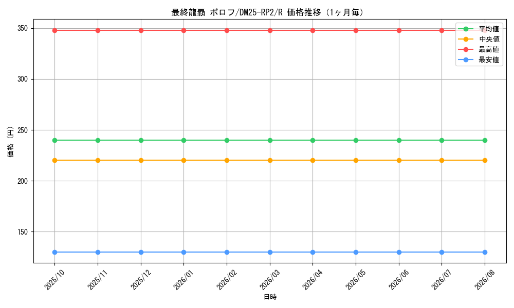 graph_card59329_series65388_rarity101829_month