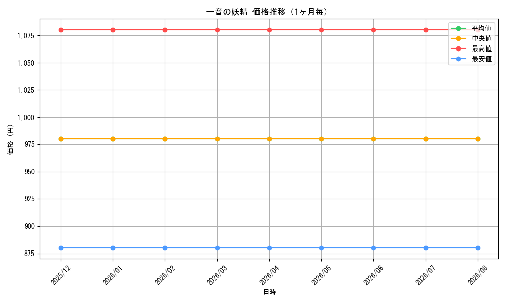 graph_card59335_month
