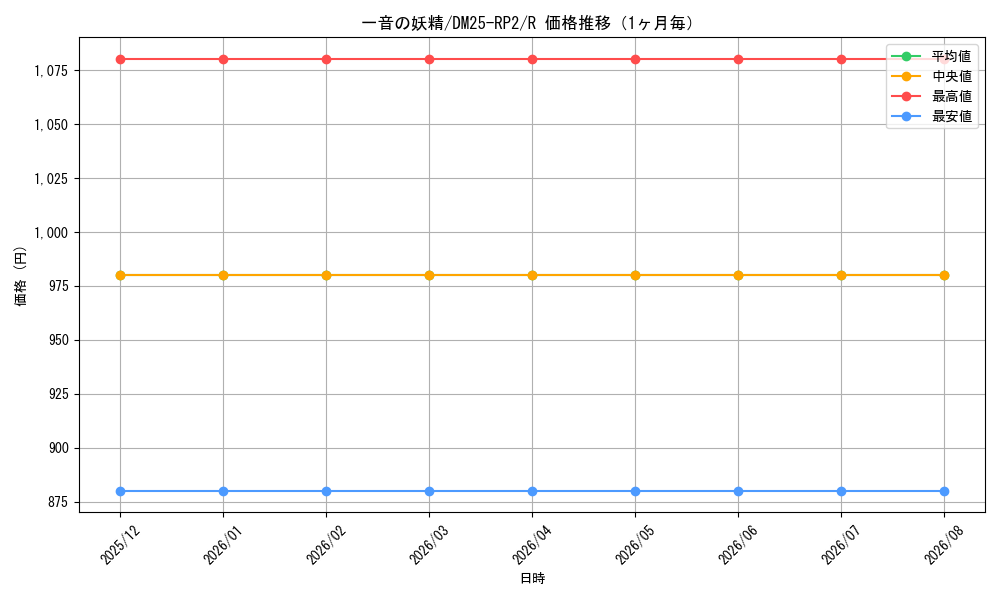 graph_card59335_series65388_rarity101829_month