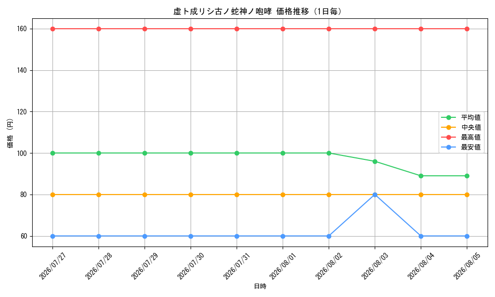 graph_card59385_day