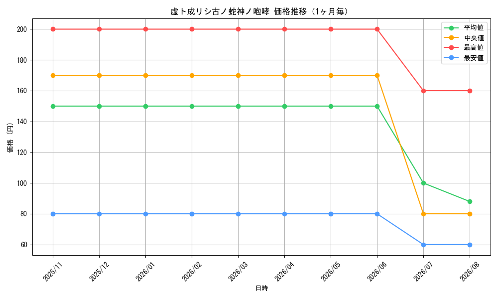 graph_card59385_month